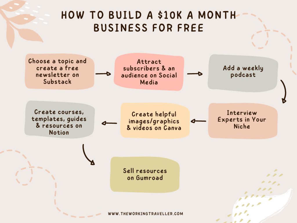 how to build a $10k/month online business for free